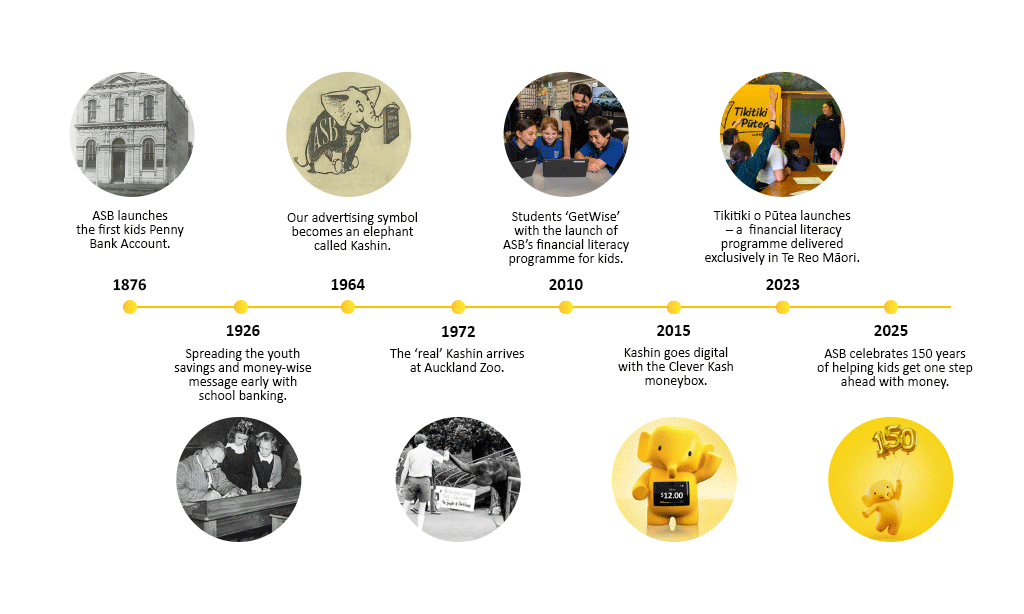 Youth financial literacy timeline